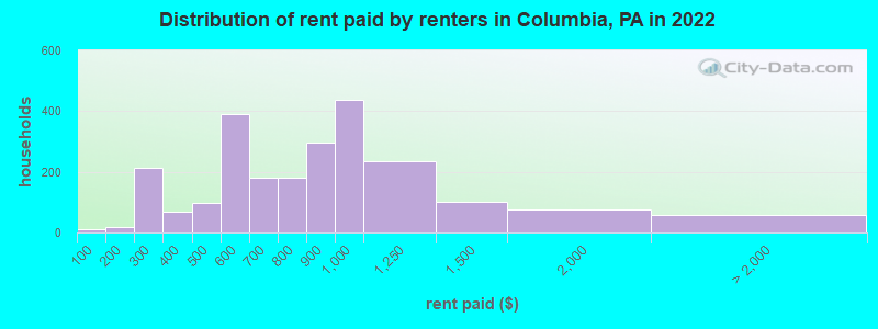 Distribution of rent paid by renters in Columbia, PA in 2022