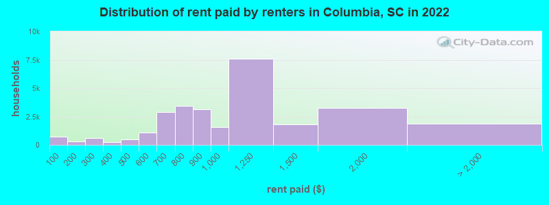 Distribution of rent paid by renters in Columbia, SC in 2022