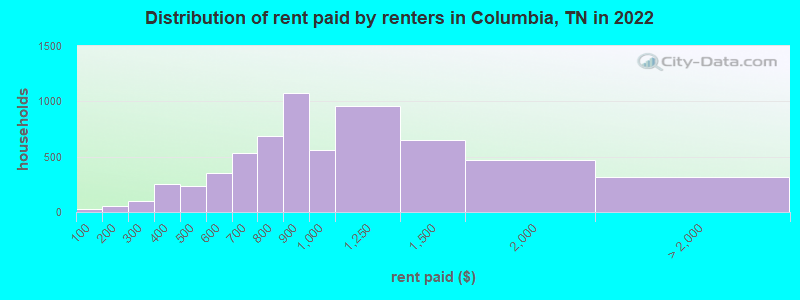 Distribution of rent paid by renters in Columbia, TN in 2022
