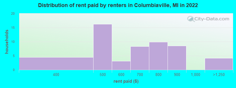Distribution of rent paid by renters in Columbiaville, MI in 2022