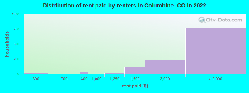 Distribution of rent paid by renters in Columbine, CO in 2022