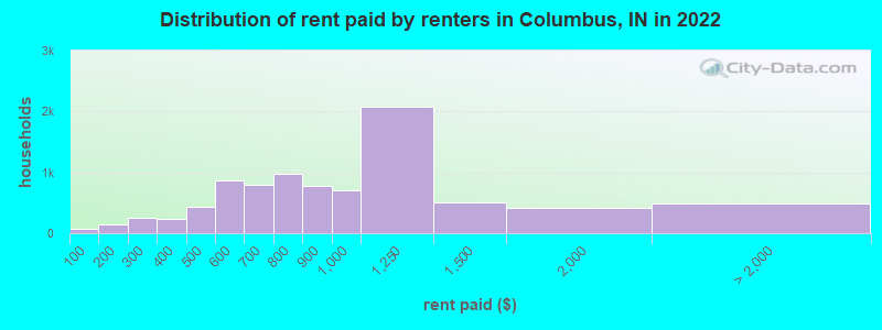 Distribution of rent paid by renters in Columbus, IN in 2022