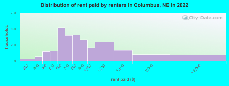 Distribution of rent paid by renters in Columbus, NE in 2022
