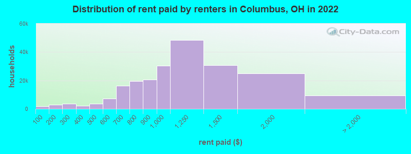 Distribution of rent paid by renters in Columbus, OH in 2022