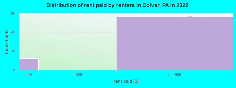 Distribution of rent paid by renters in Colver, PA in 2022