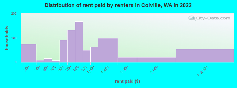 Distribution of rent paid by renters in Colville, WA in 2022