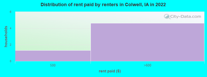 Distribution of rent paid by renters in Colwell, IA in 2022