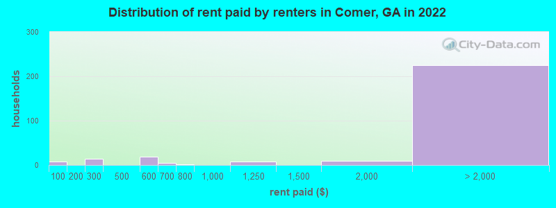 Distribution of rent paid by renters in Comer, GA in 2022