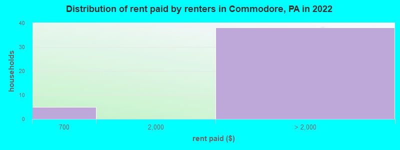 Distribution of rent paid by renters in Commodore, PA in 2022