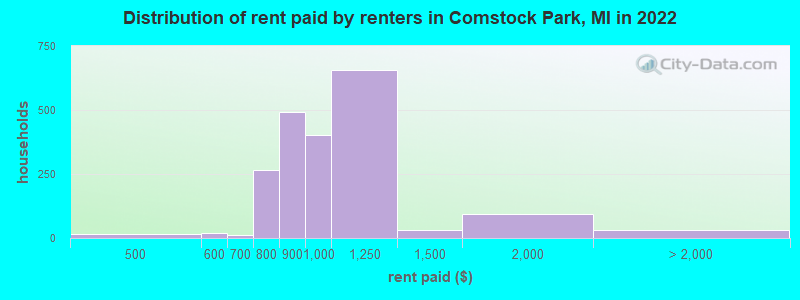 Distribution of rent paid by renters in Comstock Park, MI in 2022