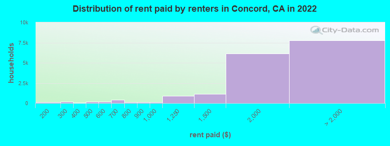 Distribution of rent paid by renters in Concord, CA in 2022