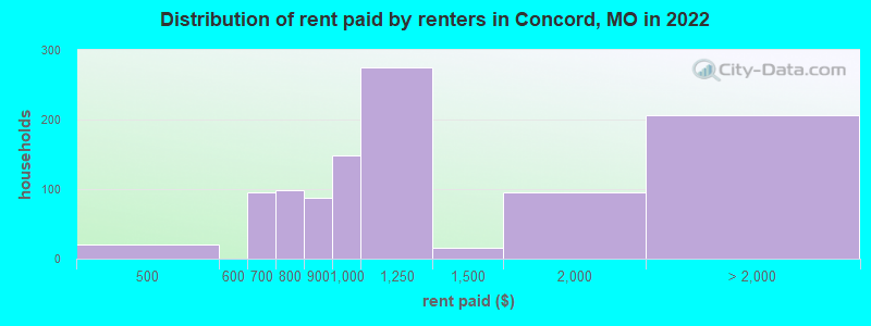 Distribution of rent paid by renters in Concord, MO in 2022