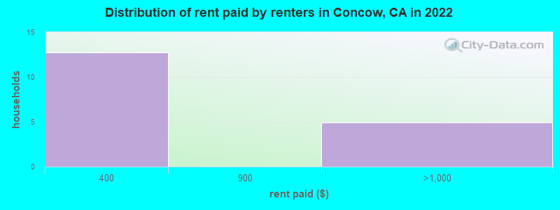 Distribution of rent paid by renters in Concow, CA in 2022