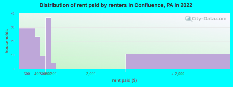 Distribution of rent paid by renters in Confluence, PA in 2022