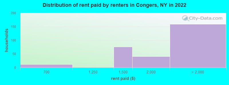 Distribution of rent paid by renters in Congers, NY in 2022