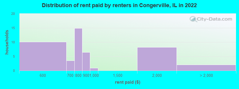 Distribution of rent paid by renters in Congerville, IL in 2022