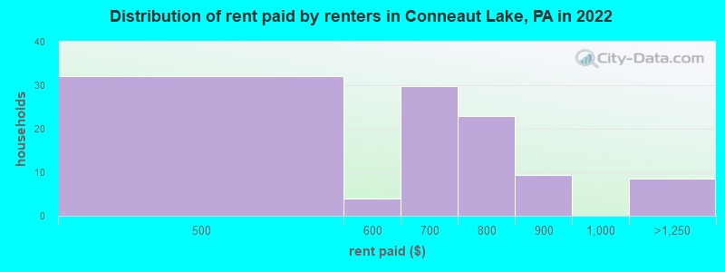 Distribution of rent paid by renters in Conneaut Lake, PA in 2022