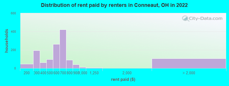 Distribution of rent paid by renters in Conneaut, OH in 2022