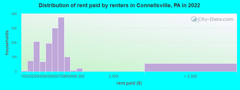 Distribution of rent paid by renters in Connellsville, PA in 2022