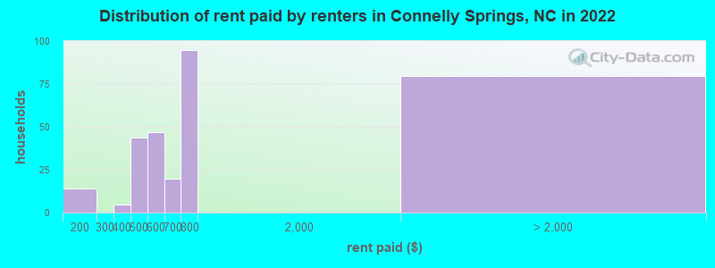 Distribution of rent paid by renters in Connelly Springs, NC in 2022