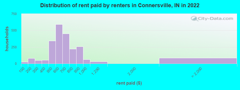Distribution of rent paid by renters in Connersville, IN in 2022