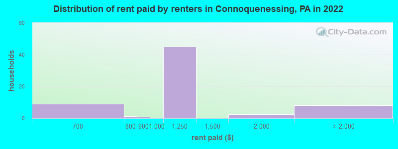Distribution of rent paid by renters in Connoquenessing, PA in 2022