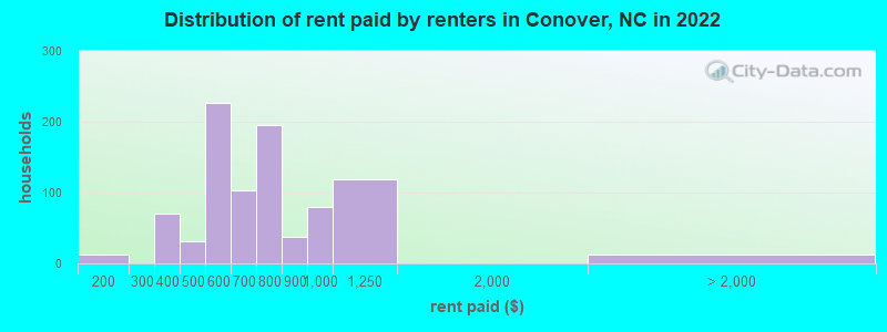 Distribution of rent paid by renters in Conover, NC in 2022
