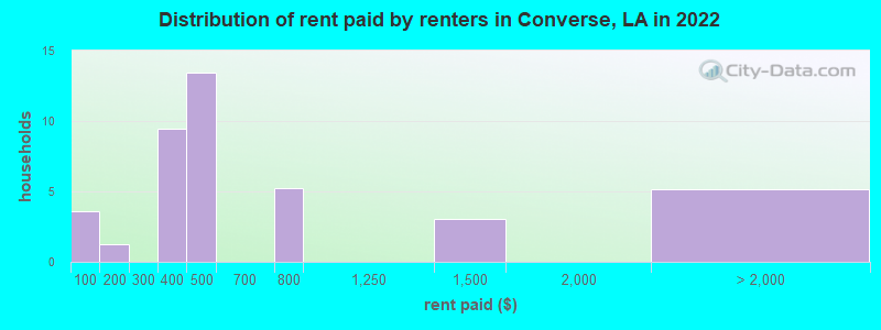 Distribution of rent paid by renters in Converse, LA in 2022