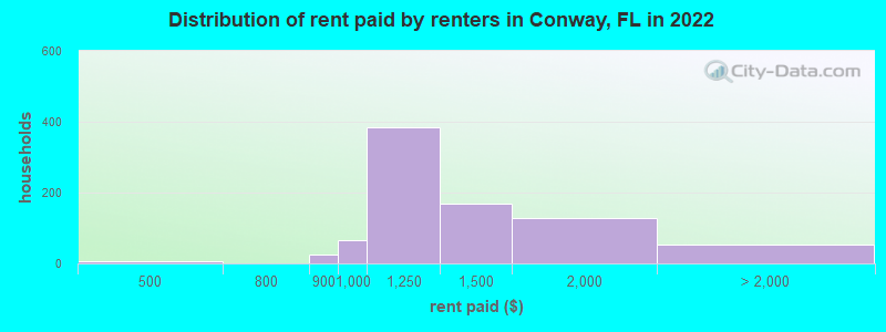 Distribution of rent paid by renters in Conway, FL in 2022