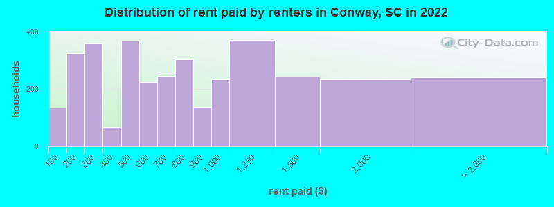 Distribution of rent paid by renters in Conway, SC in 2022