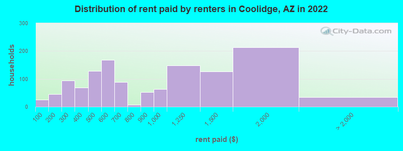 Distribution of rent paid by renters in Coolidge, AZ in 2022