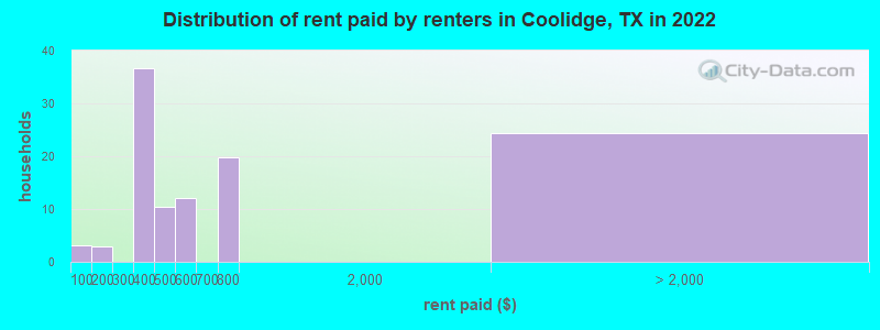 Distribution of rent paid by renters in Coolidge, TX in 2022