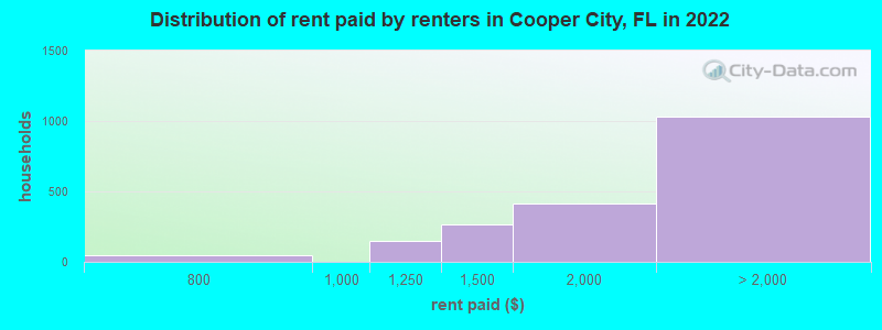 Distribution of rent paid by renters in Cooper City, FL in 2022
