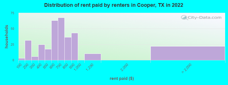 Distribution of rent paid by renters in Cooper, TX in 2022