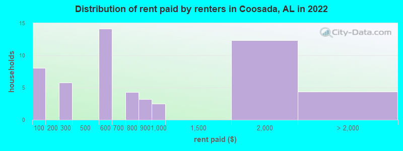 Distribution of rent paid by renters in Coosada, AL in 2022
