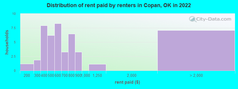 Distribution of rent paid by renters in Copan, OK in 2022