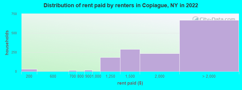 Distribution of rent paid by renters in Copiague, NY in 2022