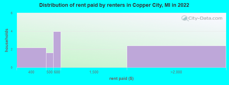Distribution of rent paid by renters in Copper City, MI in 2022