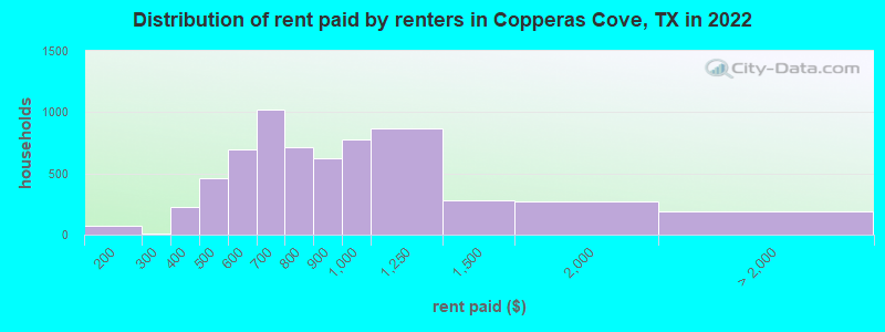 Distribution of rent paid by renters in Copperas Cove, TX in 2022