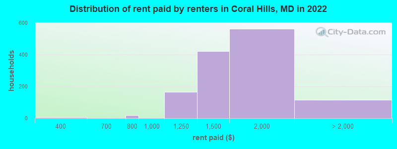 Distribution of rent paid by renters in Coral Hills, MD in 2022