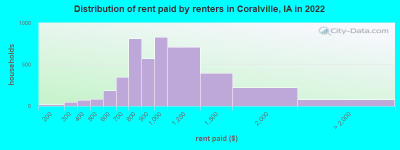 Distribution of rent paid by renters in Coralville, IA in 2022