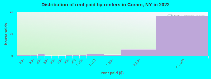 Distribution of rent paid by renters in Coram, NY in 2022