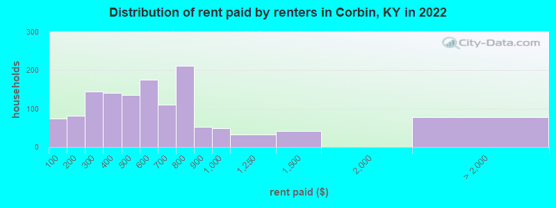 Distribution of rent paid by renters in Corbin, KY in 2022