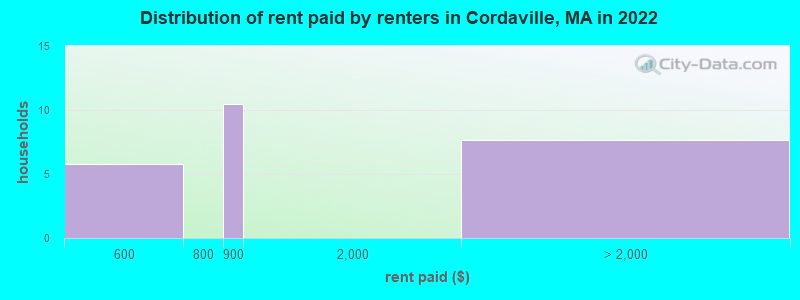 Distribution of rent paid by renters in Cordaville, MA in 2022