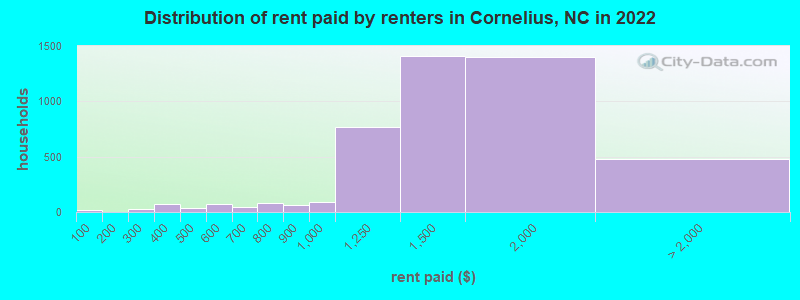 Distribution of rent paid by renters in Cornelius, NC in 2019