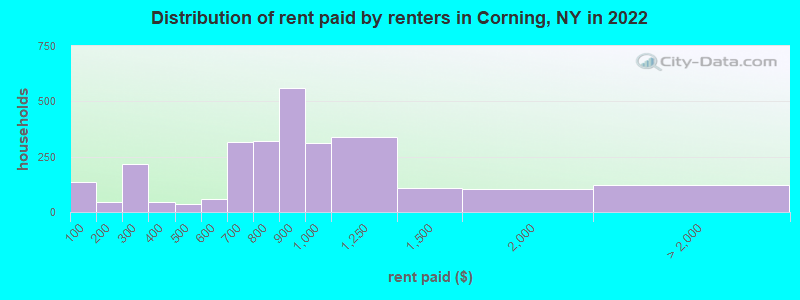 Distribution of rent paid by renters in Corning, NY in 2022