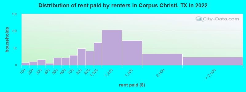 Distribution of rent paid by renters in Corpus Christi, TX in 2022