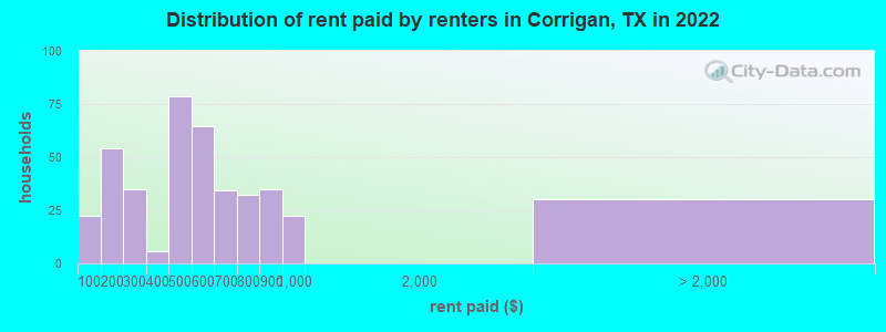 Distribution of rent paid by renters in Corrigan, TX in 2022