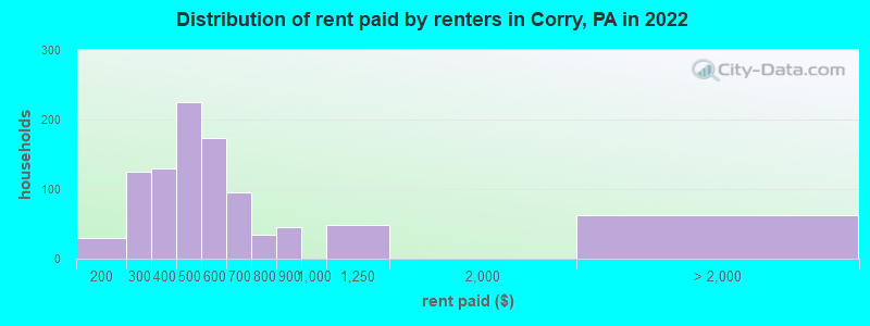 Distribution of rent paid by renters in Corry, PA in 2022