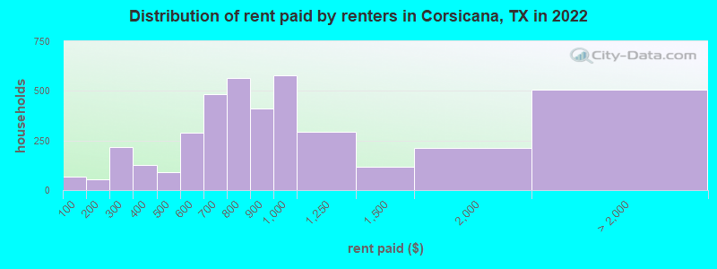 Distribution of rent paid by renters in Corsicana, TX in 2022